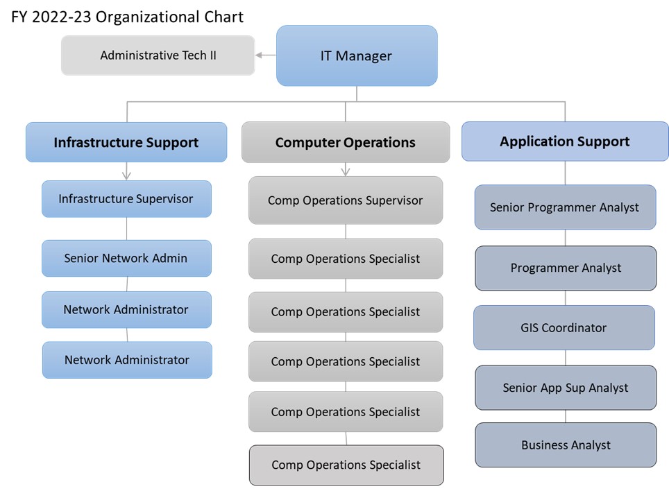 IT Organizational Chart