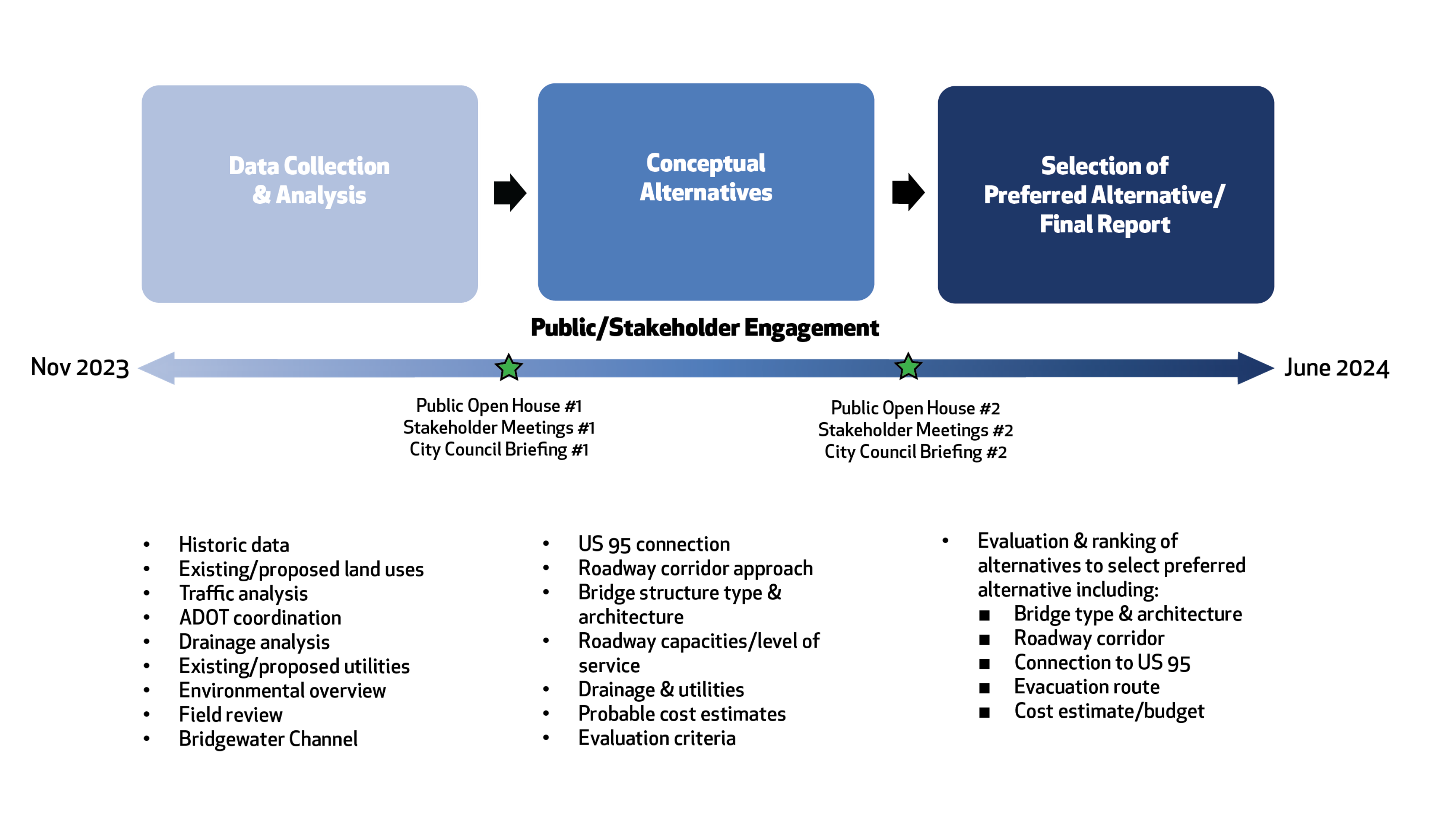 Study Process