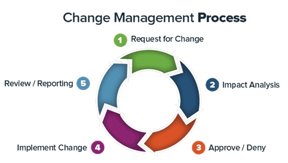 Change Management Process Change Management Process