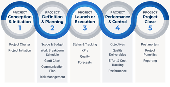 Project Management Project Management