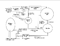 General Wastewater Treatment Process at MTP and ITP