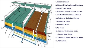 Biological Sand Filtration Bed Schematic